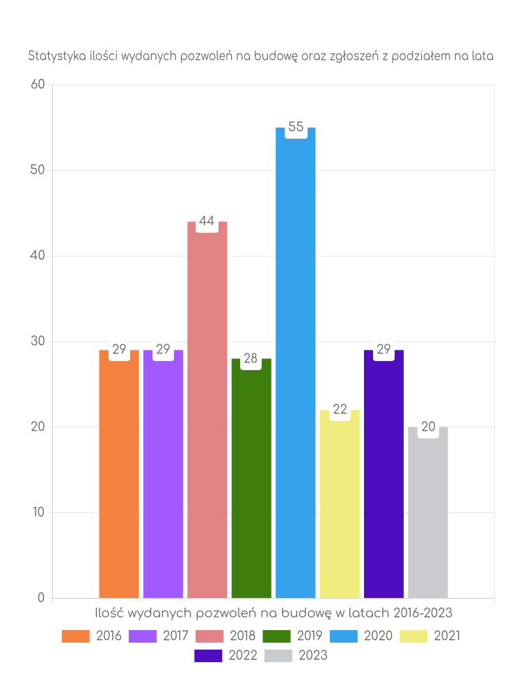 Zestawienie statystyk pozwoleń na budowę w gminie Wojciechowice